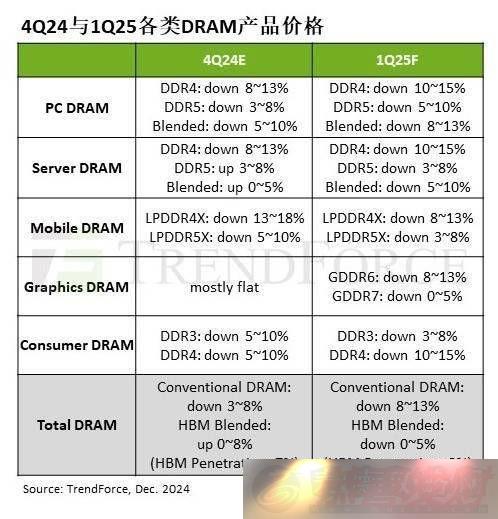 2025һDRAMڴԼۻ8%~13%-гӰ